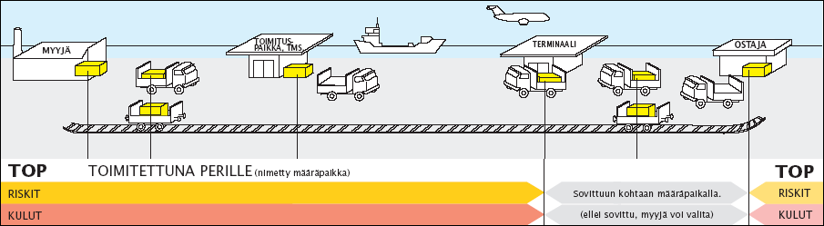 19 TOP:n mukaan myyjä täyttää toimitusvelvollisuutensa silloin kun tavara on toimitettu määräpaikkaan ostajalle ja purettu ajoneuvosta.