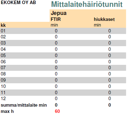 2.6 Jatkuvatoimisten mittareiden toiminta Jatkuvatoimiset päästömittarit ovat toimineet luotettavasti. QAL2 kalibrointimittausraportti on toimitettu vuosiraportin liitteenä. 2.