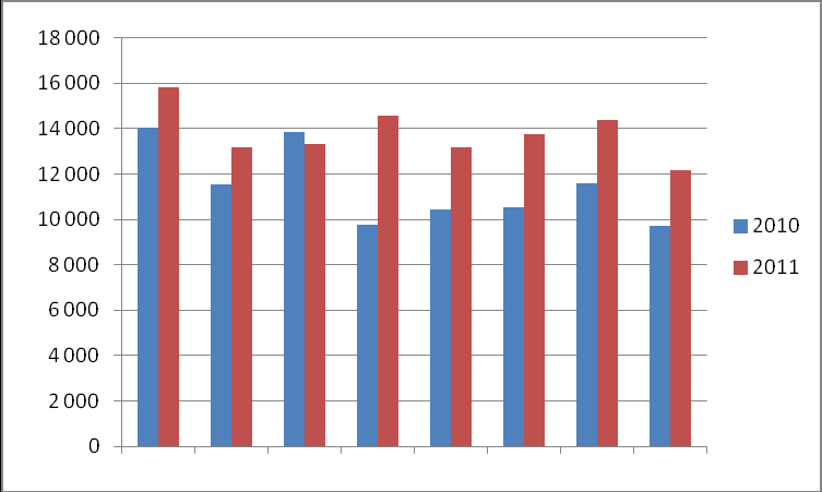 16 1.4 Liikevaihdon kehitys muutoksen jälkeen Kuviosta (kuvio 3.