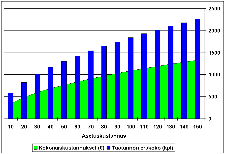 ELS esimerkki - asetuskustannukset, eräkoko