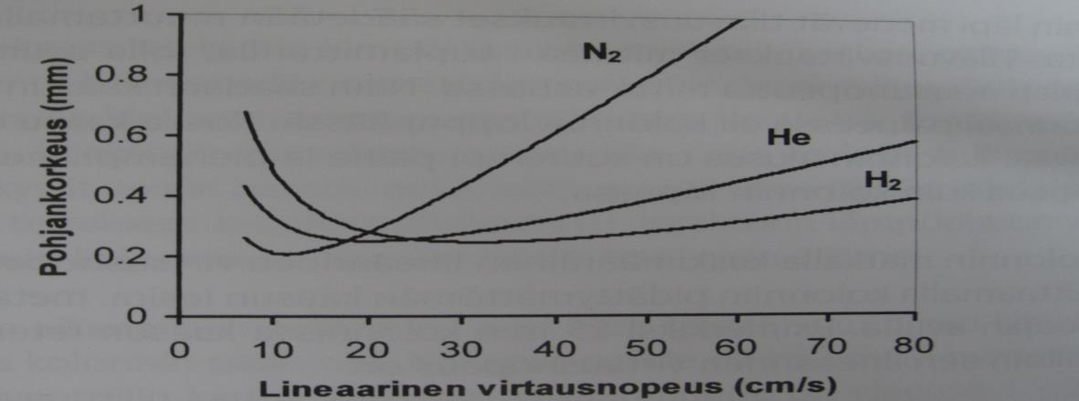 15 3.3 Kaasukromatografia Kaasukromatografiassa keskeisintä on tutkittavien yhdisteiden höyrystyminen. Liikkuvana faasina käytetään kantajakaasua ja kolonnin faasina toimii usein neste.