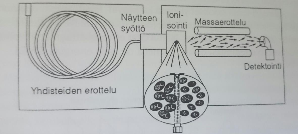 17 Kuva 4. Kaasukromatografi-massaspektrometri [9, s. 123]. Massaspektrometriassa näytteen ionisoinnin kannalta on oleellista, että näyte on kaasufaasissa ennen sen saapumista ionisaattorille.