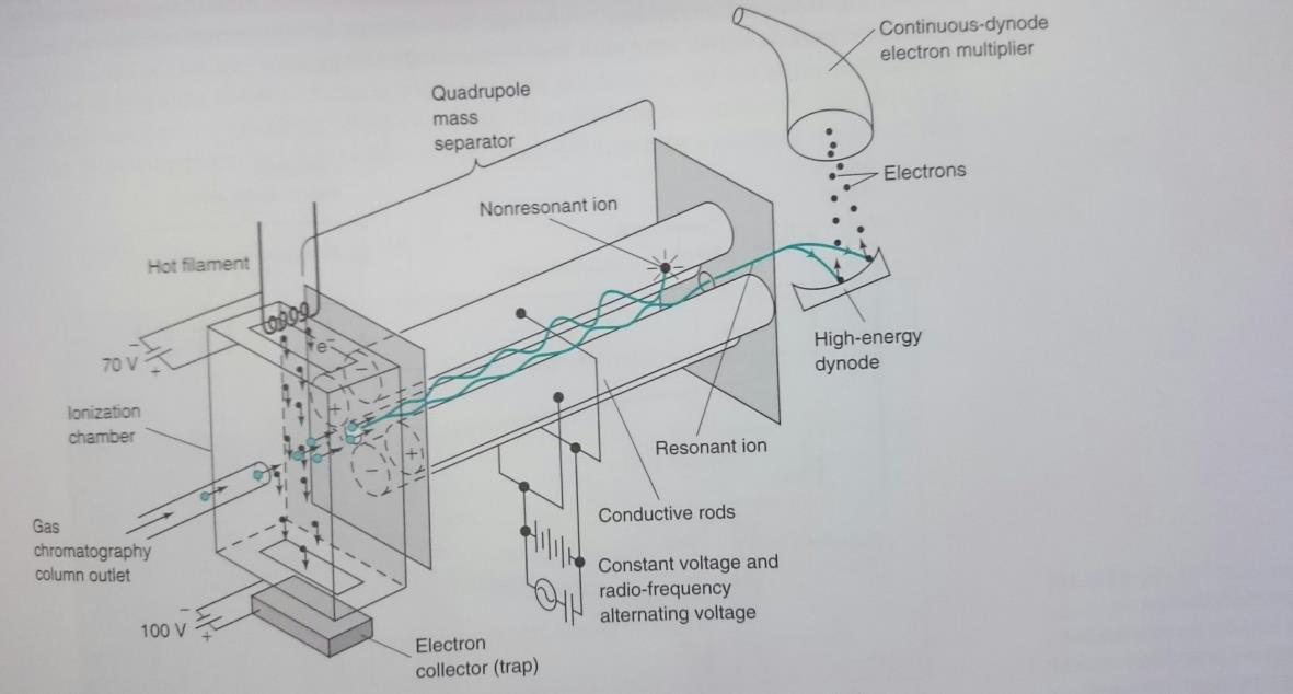 19 Kuva 6. Kvadrupolisauvasto [10, s. 513]. Massaspektrometrin detektorina käytetään elektronimonistinta, jonka avulla ionien energia muutetaan sähköpulsseiksi.
