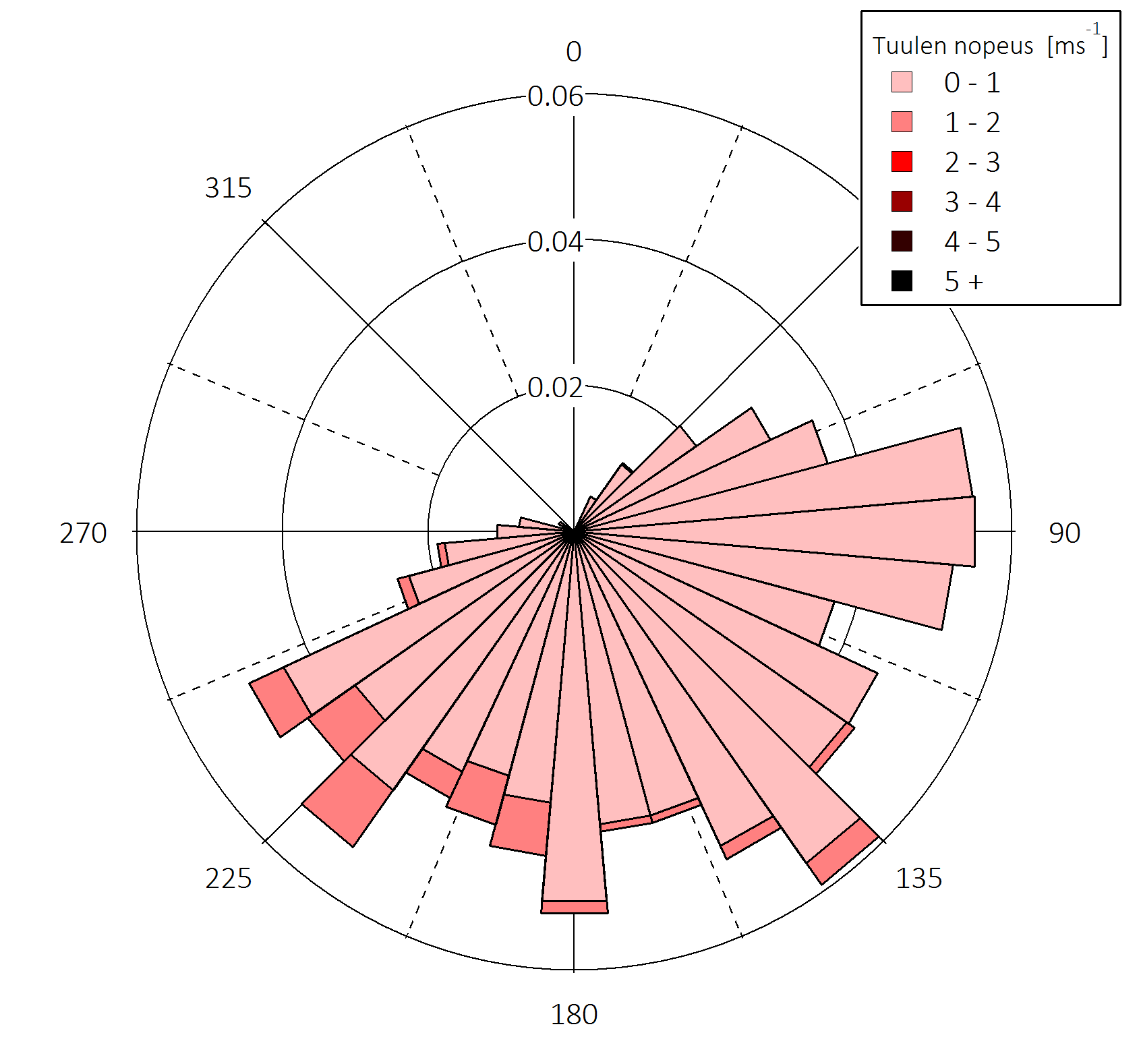 (c) Kesä (d) Syksy Kuva 4.2: Tuuliruusut termisille vuodenajoille, 2014. Tuulensuunnat on jaettu 10 asteen koreihin. Värikoodi kuvaa tuulen nopeutta yksikössä ms 1.
