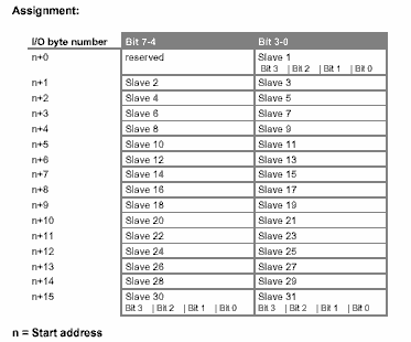 36 Taulukko 1 Moduulien osoitetaulukko /3/ Lähtötavu PEB 257 pitää sisällään Slave 2:n ja 3:n. Asi master käsittelee kokonaista sanaa, jolle tiedot tulevat slaveiltä neljän bitin ryhminä.