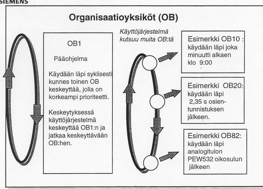 43 5 KESKEYTYKSET Organisaatioyksiköt (Organisation Block, OB) muodostavat liitäntäpisteen S7 CPU:n (keskusyksikön) ja ohjelman välillä. Käyttöjärjestelmä kutsuu koodiyksikköä.