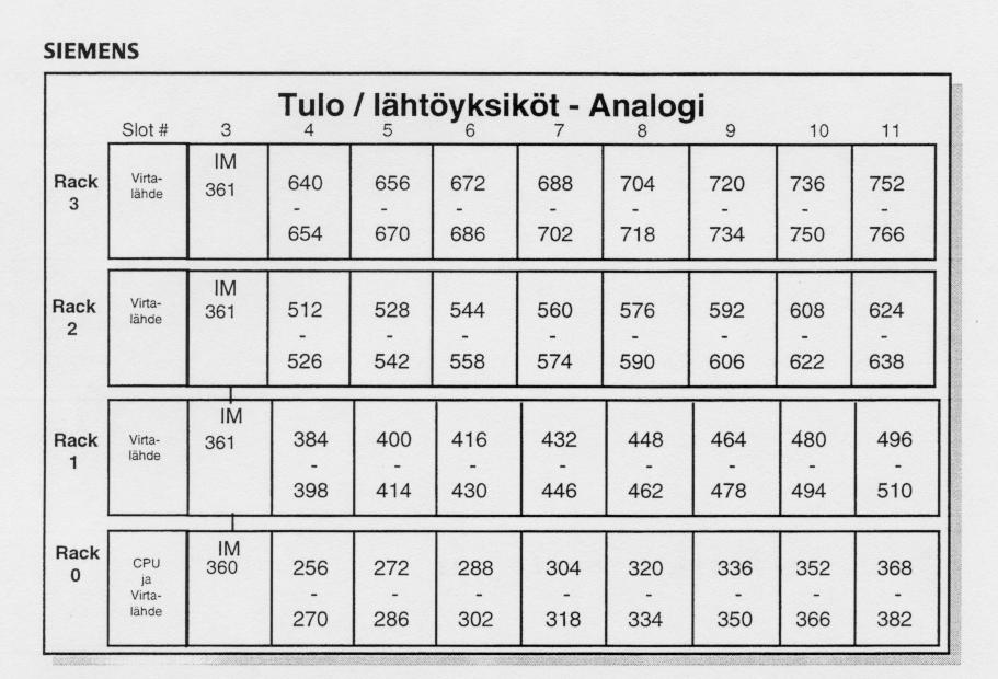 /2/ S7 300 ja S7 400 laitteilla ei ole, kuten digitaalipuolella, sykleittäin päivittyvää prosessikuvaa, vaan kortteja puhutellaan suoraan.