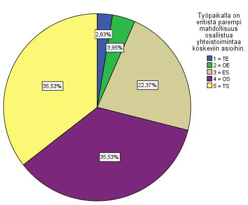 33(49) mieltä, että yhteistoimintaan osallistuminen on entistä helpompaa. Huonoimmat mahdollisuudet osallistua yhteistoimintaan olivat sairaanhoitoalan lähiesimiesten mielestä.