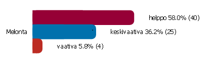 5 Kuvio 2. Melontamatkailijan mieluisin kokonaismatkan pituus (Outdoors Finland Etelä 2011) Kuviot 1, 2 ja 3 ovat Outdoors Finland Etelä -hankkeen teettämiä kyselytutkimuksen tuloksia.