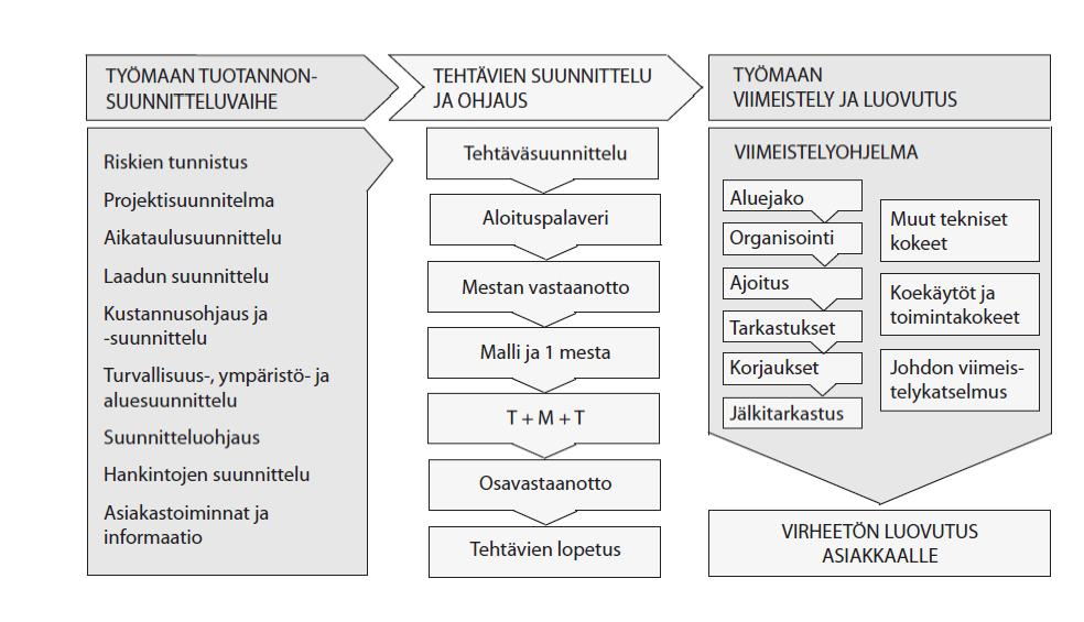 3.2 Työmaan laadunvarmistustoimenpiteet Työmaan tuotannonsuunnittelu on tärkeä osa laadunvarmistusta rakennushankkeen aikana.