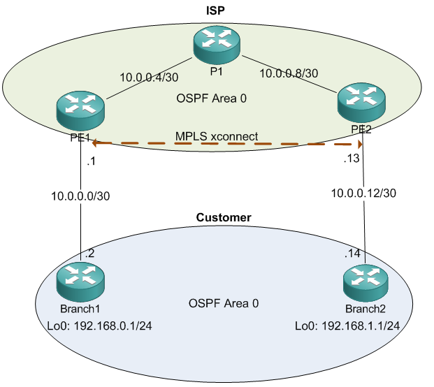 14 5.1 MPLS Layer 2 VPN (L2VPN) Layer 2 VPN emuloi paikallisen lähiverkon käyttäytymistä IP tai MPLS-IP verkon läpi, sallien Ethernet-laitteiden kommunikoida keskenään, kuten ne kommunikoisivat