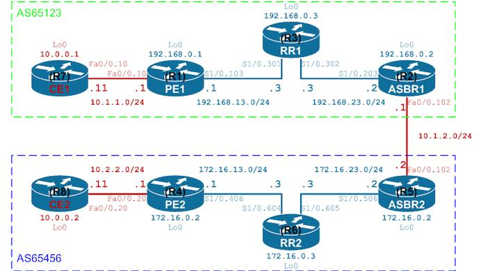 18 6.1 Inter-AS Back-to-Back VRFs (Optio A) Tätä mallia käytettäessä oletetaan, että PE-reitittimillä, jotka kuuluvat eri autonomisiin alueisiin, on suora yhteys toisiinsa.