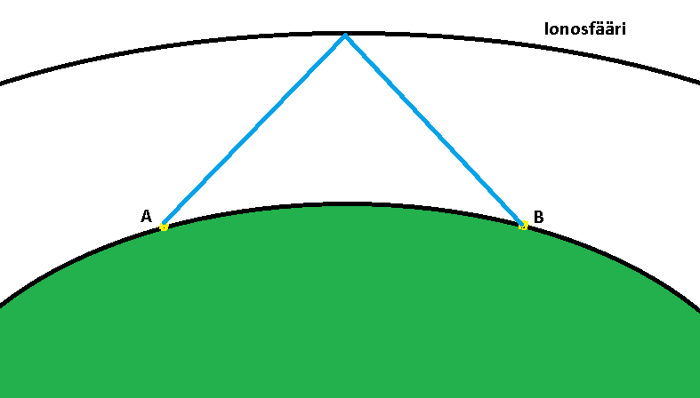 Kuva 1: Asema A lähettää signaalin, joka vastaanotetaan asemalla B. Signaalissa tapahtuneet muutokset kertovat ionosfäärin ominaisuuksista. ja spektritiheysfunktiot [3].