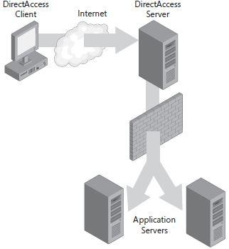 22 Kuvio 18. DirectAccess-toimintaperiaate [5.