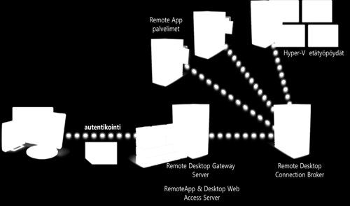 2 Kuvio 1. Remote Desktopin toimintaperiaate [1.] RDS on saanut tärkeitä päivityksiä Windows Server 2008 R2:ssa.