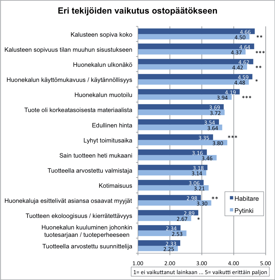 29 Kuluttajien taustatekijät ja niiden yhteys huonekalujen ostopäätöksiin vaikuttaviin tekijöihin Tässä yhteydessä tarkastelemme vastaajien taustatekijöistä, iän, sukupuolen, talouden