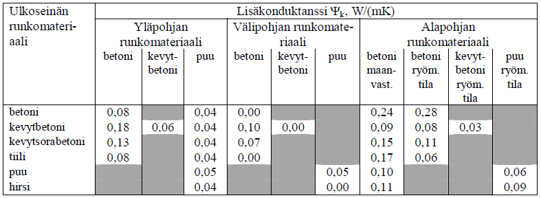 4.1.1 Kohteiden lämmönläpäisykertoimet Aluksi tuli selvittää rakenteiden lämmönläpäisykertoimet. U-arvot laskettiin käsin materiaalin paksuuksien ja lämmönjohtavuuksien avulla kaavoilla 3 ja 5.