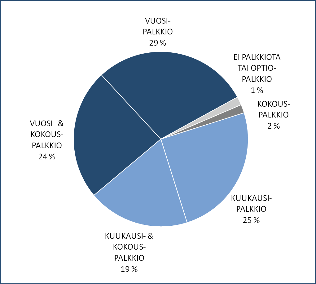 15 päätöksen tekee yhtiökokous. Jos yhtiössä on hallitusneuvosto, se tekee edellä mainitut päätökset. (Hallitustyöskentelyn opas 2004, 51) KUVIO 4.