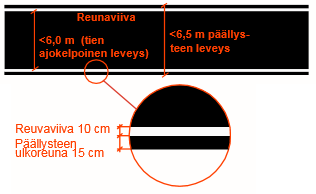 2 TIEMERKINTÄ Tiemerkinnät ovat maalattuja tai muilla menetelmillä tienpintaan tehtyjä merkintöjä. Tiemerkintöjä käytetään tienoptiseen ohjaukseen yhdessä liikennemerkein.