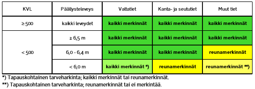 Muita perinteisiä tieverkon pienmerkintöjä esitellään kuvassa 2.