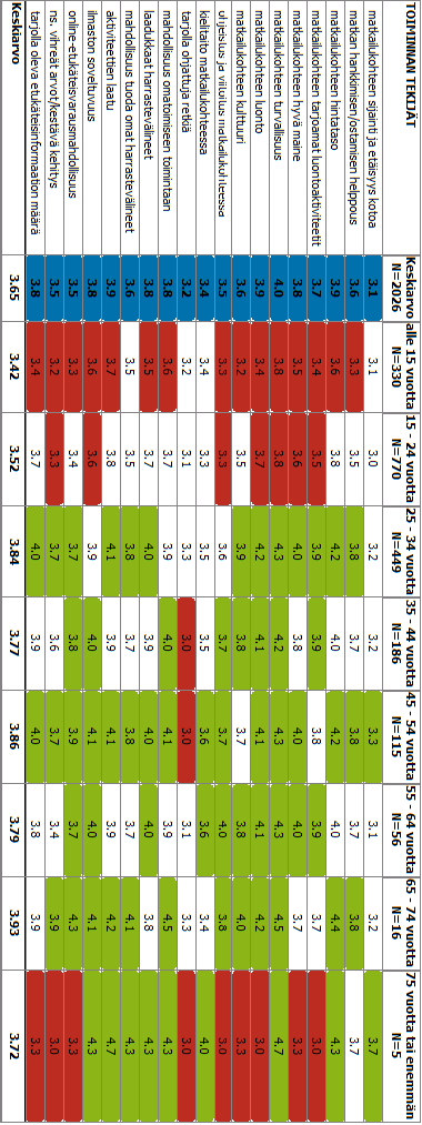 19 3. Iän mukaan 24-vuotiaille ja sitä nuoremmille on vähiten merkitystä toiminnan eri tekijöillä. 25-74-vuotiaille monella tekijällä on keskiarvoa enemmän merkitystä.