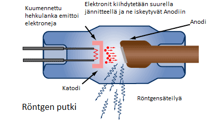 Liite 1 KUVA 8 Röntgenputken poikkileikkaus (19) Gammasäteily on atomien virittyneiden ytimien lähettämiä energiapurkauksia ja se on todella läpitunkevaa.