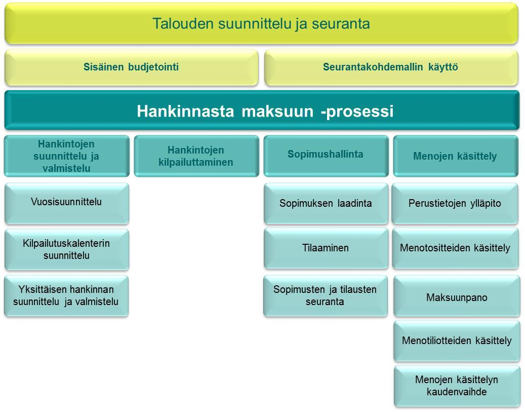 6 (45) Kuvio 1. Hankinnasta maksuun -prosessin hyvät käytännöt -ohjeessa käsiteltävä prosessikokonaisuus 1.