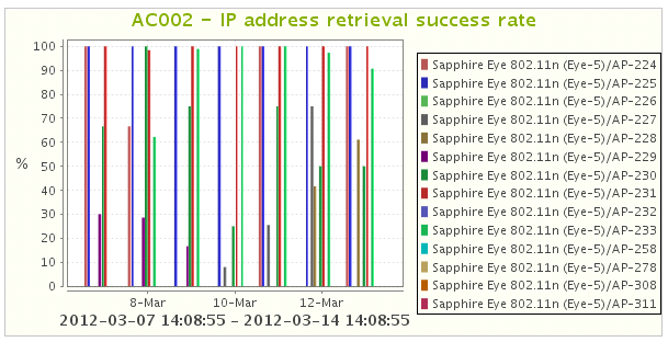 17 Kuva 13: IP-osoitteen haun onnistumisprosentti Tämä AC002 -KPI mittaa DHCP-palvelimen