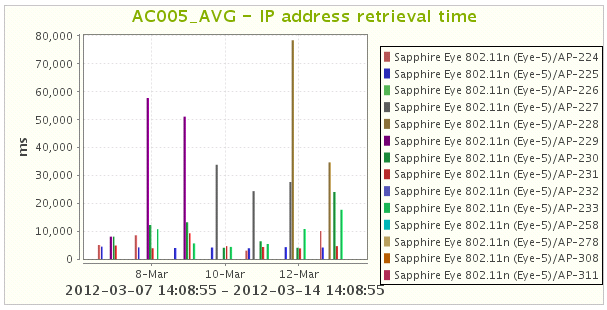 18 Kuva 15: IP-osoitteen hakuaika AC005 -KPI mittaa aikaa millisekunteina, kuinka kauan