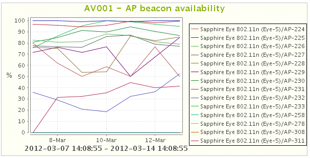Kuva 16: Tukiaseman saatavuus AV001 eli AP Beacon availability -testi kertoo, miten