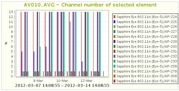 19 Kuva 17: Tukiaseman kanava AV010 -KPI näyttää, millä kanavalla kyseinen tukiasema on ollut minäkin päivänä.