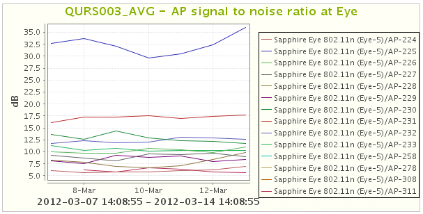 Kuva 20: Tukiaseman SNR-arvo valvontasilmästä mitattuna GURS003 mittaa desibeleissä tukiaseman lähettämän