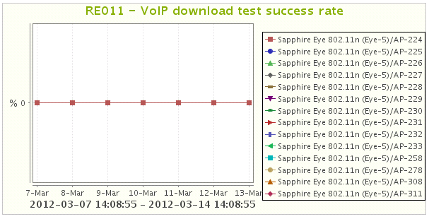 Kuva 26: VOIP-lataustestin onnistumisprosentti Tämä RE011 KPI-testi ja myös RE012 KPI-testi
