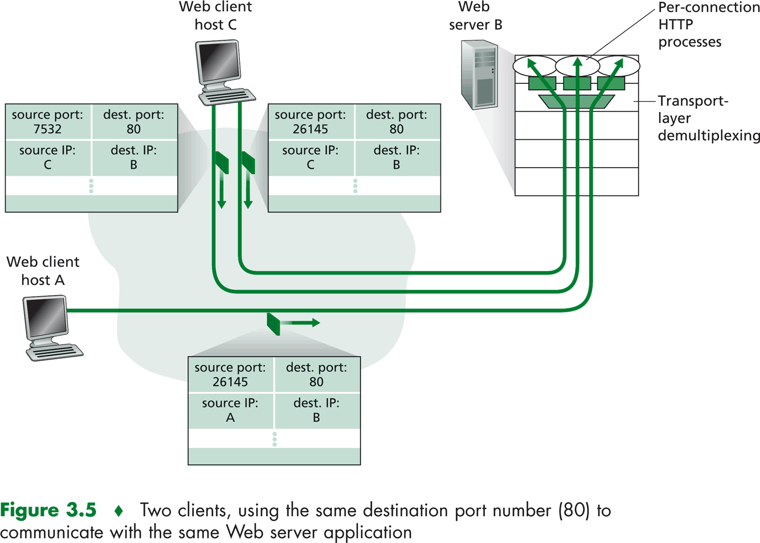 Kaksi www-asiakasta ja palvelija TCP-yhteys: koneosoite + porttinumero UDP: koneosoite + porttinumero 6789 4567 8769 80