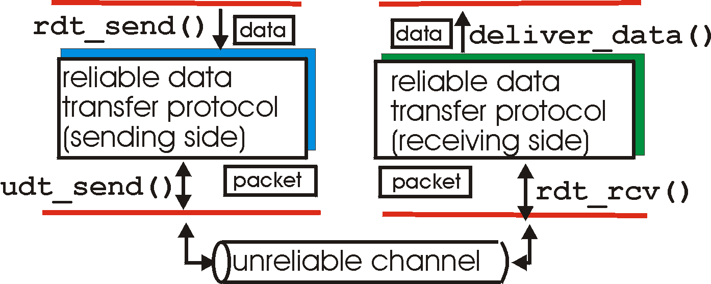 Tila-automaattien automaattien tapahtumia (kalvot ja kirja) rdt_send(): kutsutaan yläpuolelta (esim. Sovellus). Kutsussa tulee välitettävä data. deliver_data(): rdt kutsuu.