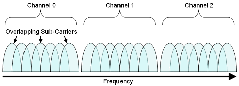 Tampereen Ammattikorkeakoulu Opinnäytetyö 8 (27) 4.1 OFDM ja OFDMA WiMAX perustuu OFDM-monikantoaaltotekniikkaan (Orthogonal frequencydivision multiplexing).