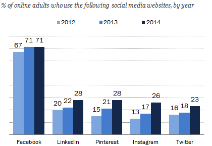Suosituimmat some-sovellukset Lähde: Duggan, M. et. al. (2015). Social Media Update 2014.