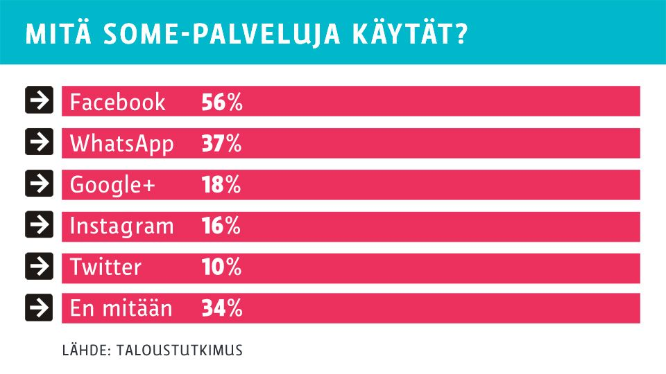 Suosituimmat some-sovellukset Lähde: Mättö, V. (2015).