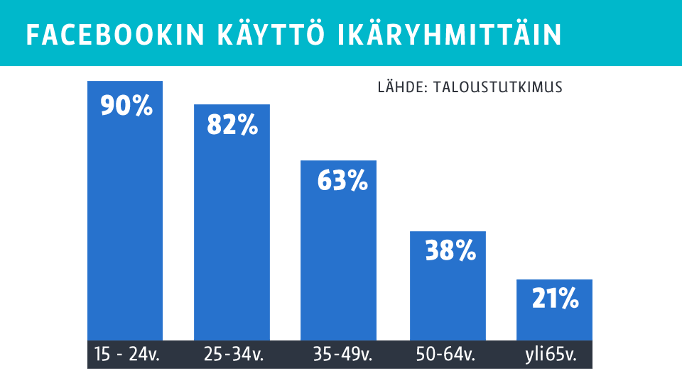 Suosituimmat some-sovellukset Lähde: Mättö, V. (2015).