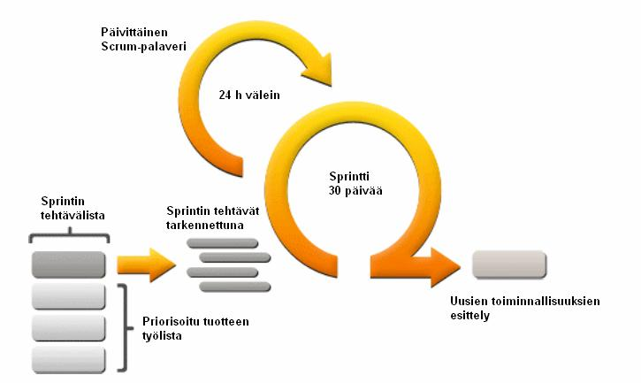 Kuva 6. Scrum-menetelmän prosessi, (Koskela, 2007) Jatkuva priorisointi edellyttää myös paljon tiiviistä yhteistyötä asiakkaan kanssa, koska asiakkaat viime kädessä määräävät prioriteetin.