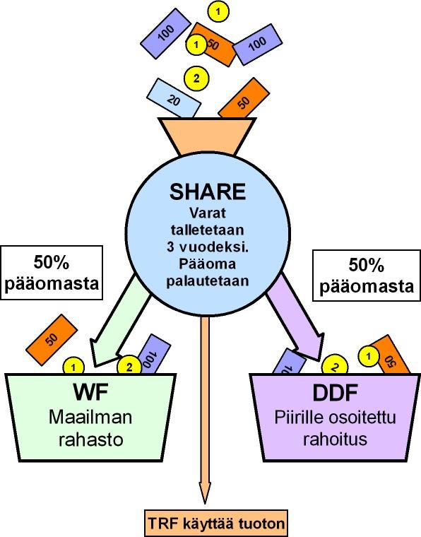 Vuosirahastolahjoitusten SHARE-systeemi 3 vuoden sijoitusajan jälkeen menee: 50% Maailmanrahastoon (WF) 50% Piirin säätiöhankkeiden käyttöön (DDF = District Designated
