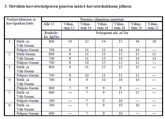 53 LIITE 1 Taulukko 1. Lakirajataulukko (Valtioneuvoston asetuksen liite 3) Ravinteisuudeltaan taulukon 1 6 kasvupaikkoja vastaavilla turvemailla sovelletaan samoja vähimmäisrajoja.