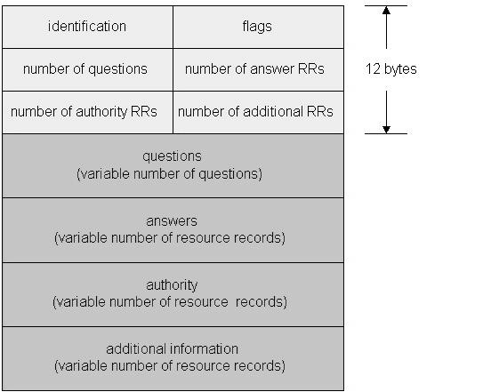 DNS-sanoman rakenne Name, type fields for a query RRs in response to query Records for authoritive servers helpful info that may be used KuRo08: Fig 2.