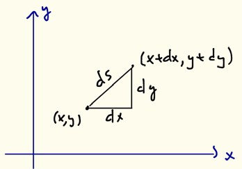 12 Ratkaisemalla kustakin yhtälöstä t, saadaan suoralle karteesinen esitys x x y y z z = = v v v 0 0 0 32 Käyrän pituus Jos siirrymme tasossa pisteestä (x,y) pisteeseen (x+dx, y+dy), kuljemme