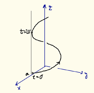 13 Esimerkki: Lasketaan ruuviviivan x= acos t, y = asin t, z = bt käyränpituus yhtä kierrosta (0 t 2π ) kohti Yllä olevaa kaavaa soveltaen saadaan 2π 2π 0 0 2π 0 x'( t) + y '( t) + z '( t) dt = (