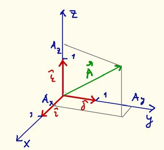 3 1 Kertausta A 102 & 103 Jos vektorin A alkupää on origossa, sen loppupään koordinaatit Ax, Ay, A z kertovat vektorista kaiken Voidaan siis samaistaa A ( A, A, A ) Koordinaattiakseleiden suuntaisten