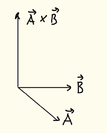 AB = ABcos θ Jos vektorit ovat kohtisuorassa toisiaan vastaan, niiden pistetulo häviää eli A B= 0 Vektoreiden ristitulo A B on vektori, jolle pätee i) ( A B) A= 0 ja ( A B) B= 0 eli se on