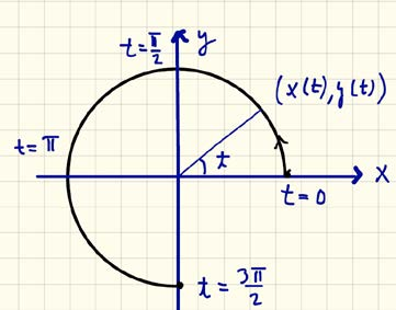9 ( x, y, z) = ( c ( t), c ( t), c ( t)), a t b Tätä sanotaan kyseisen käyrän parametriesitykseksi Sama käyrä voidaan esittää muutenkin, esimerkiksi antamalla koordinaatteja toisiinsa sitovat