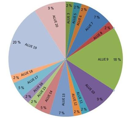 30 5.2 Oireiden jakautuminen alueittain sekä oireiden voimakkuus Tutkittavien kipupiirroksiin (ks.