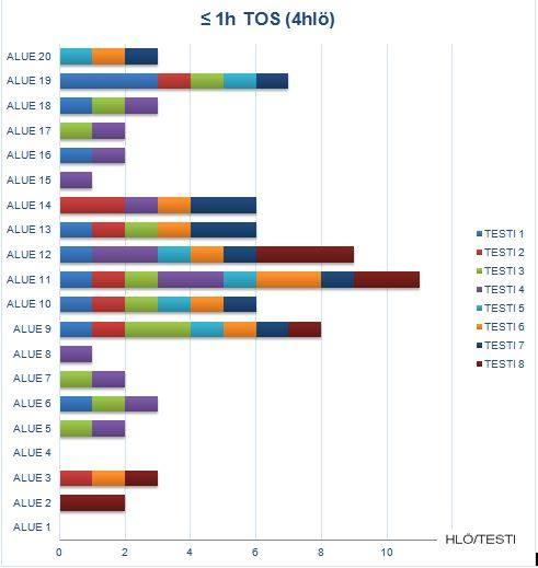 32 Enintään tunnin viikossa hyötyliikunnan lisäksi liikkuvilla TOS-diagnosoiduilla eniten oireita tuli alueille 11 ja 12 eli niskan molemmille puolille, keskiarvollisesti jopa 80,7 prosenttia